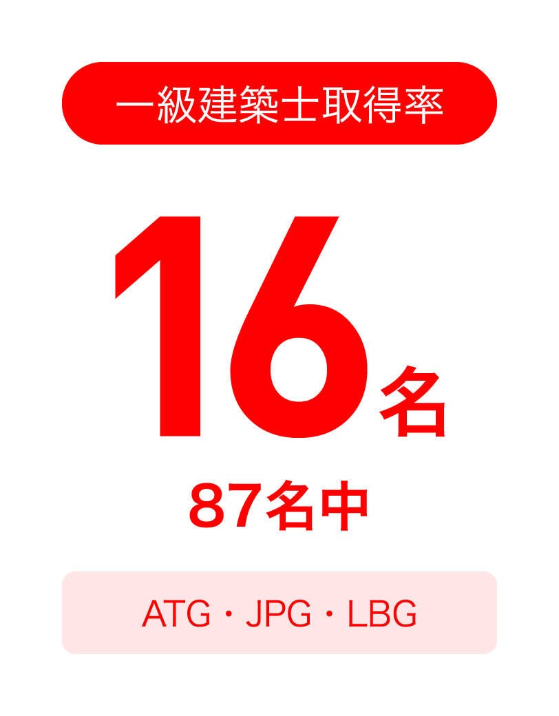 一級建築士取得率：87名中16名。ATG・JPG・LBG。