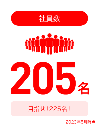 社員数（2023年5月時点）：205名。目指せ！225人！